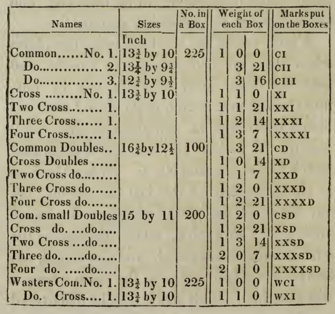 Table of tinplate from 1818 reference