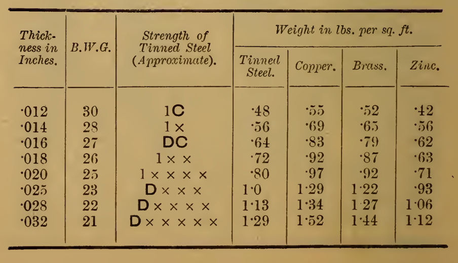 Table of tinplate from 1907 reference